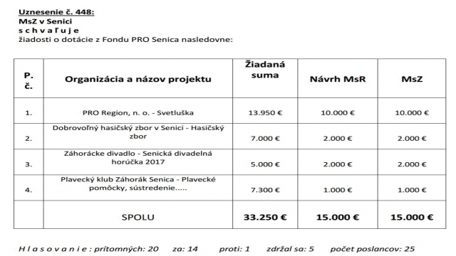 Fond PRO Senica je rozdelený
